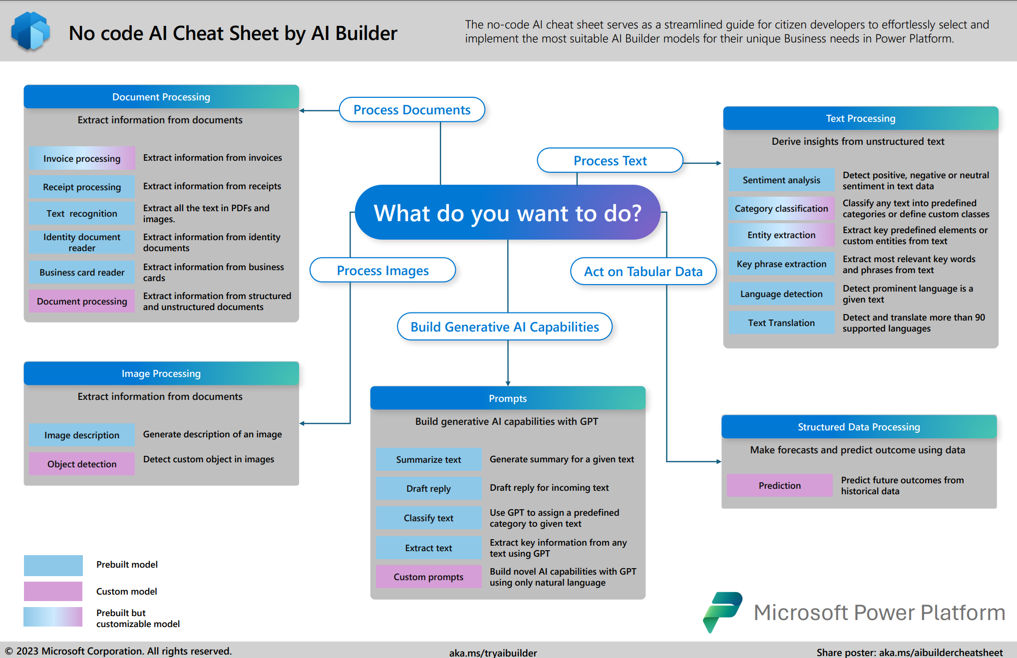 AI Builder for Power Automate: Transforming Business Processes with AI ...